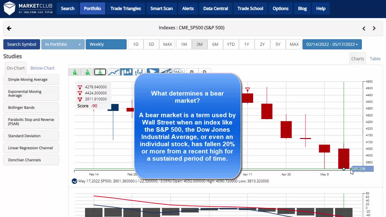 S&P 500 Flirts With Bear Market. 