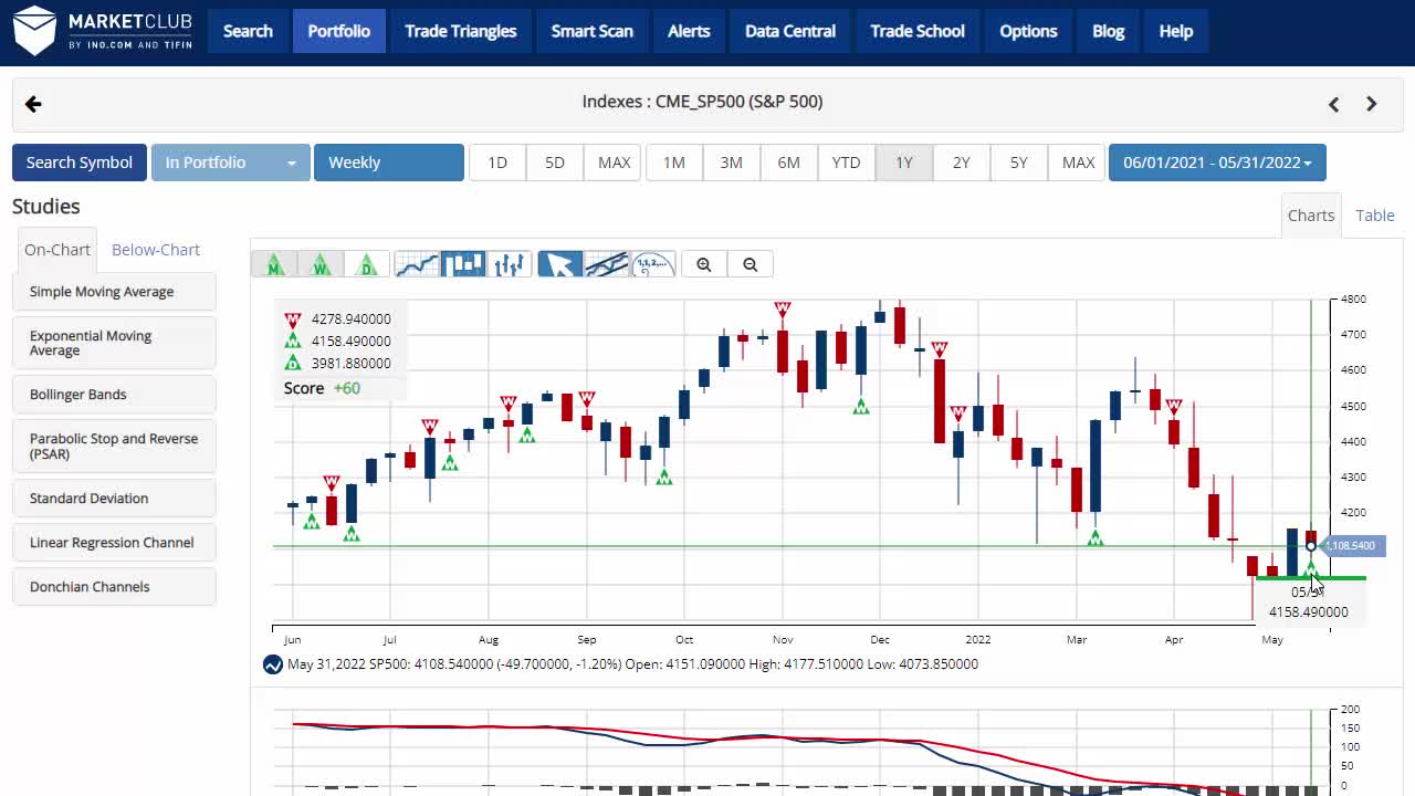 After Respite Stocks Back To Weekly Losses. 