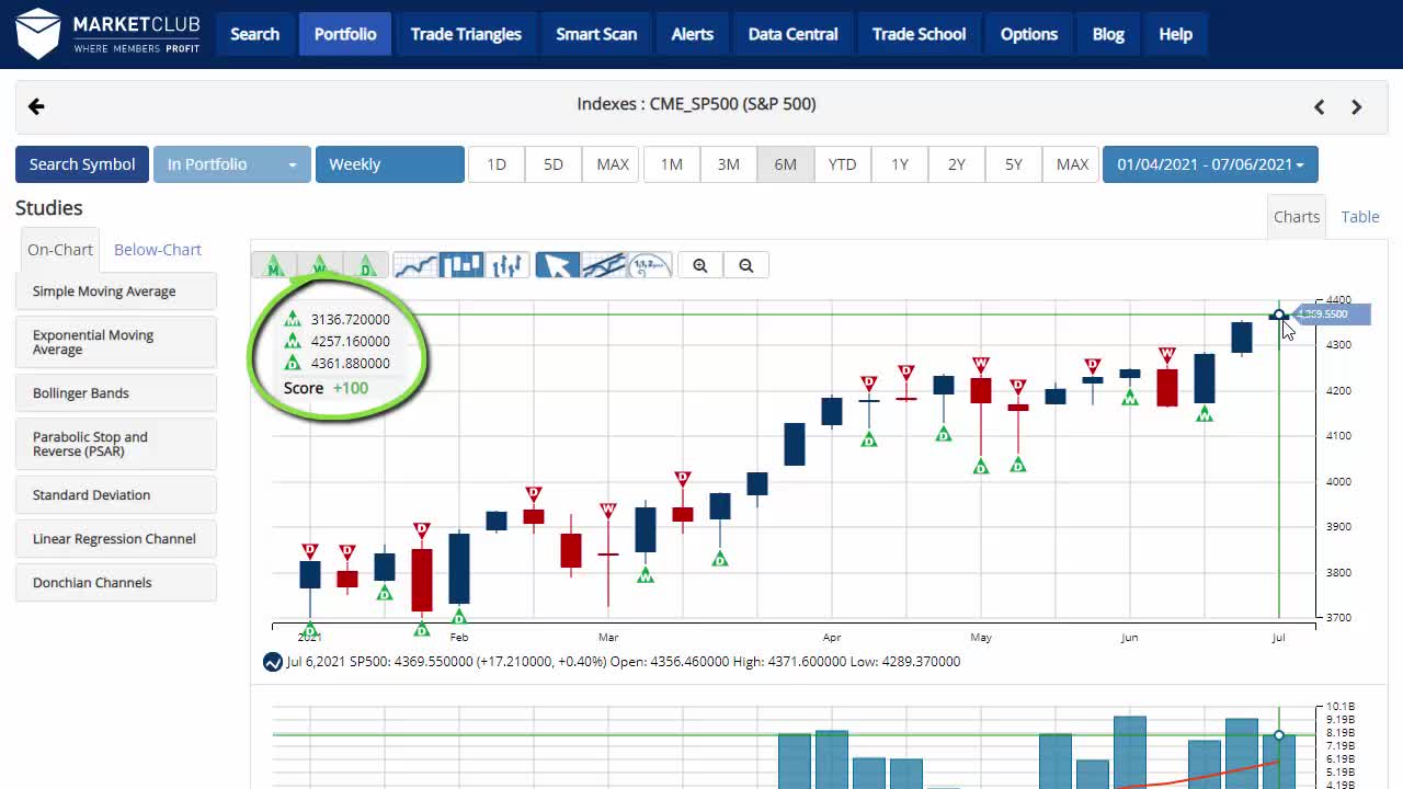 MarketClub Video
